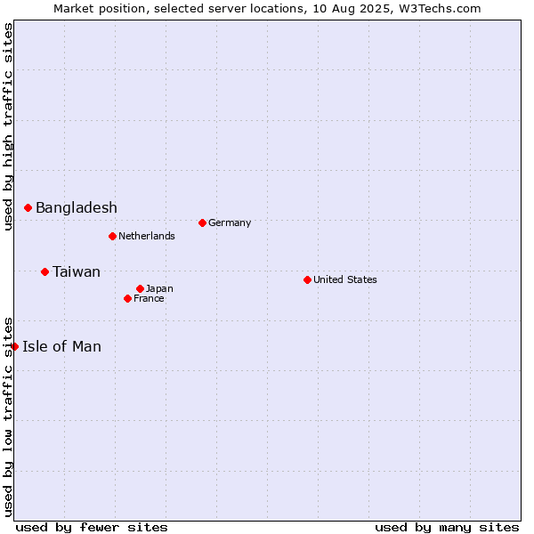 Market position of Taiwan vs. Bangladesh vs. Isle of Man