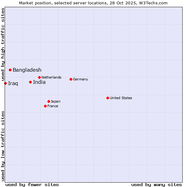 Market position of India vs. Bangladesh vs. Iraq