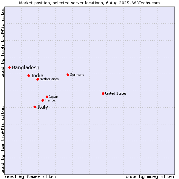 Market position of Italy vs. India vs. Bangladesh