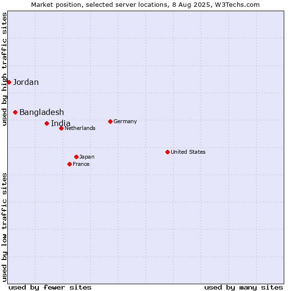 Market position of India vs. Bangladesh vs. Jordan