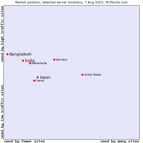 Market position of Japan vs. India vs. Bangladesh