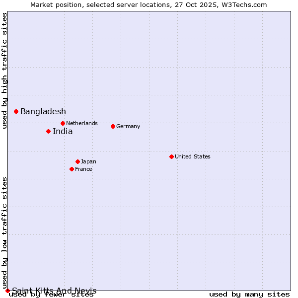 Market position of India vs. Bangladesh vs. Saint Kitts And Nevis
