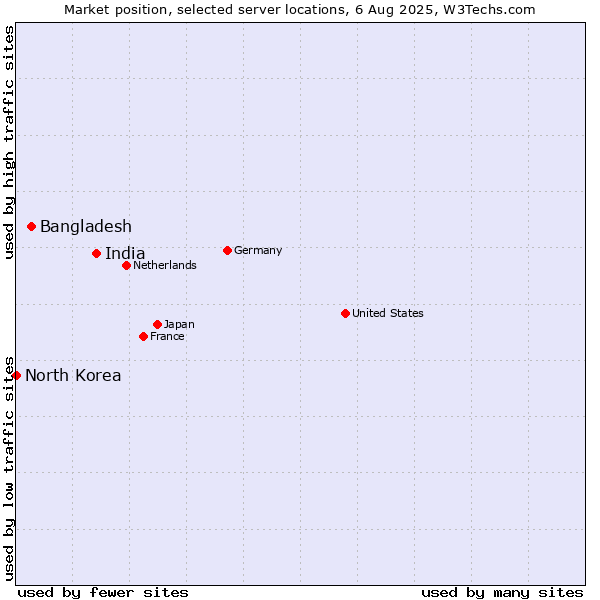 Market position of India vs. Bangladesh vs. North Korea