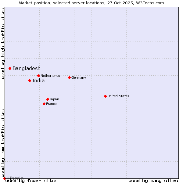 Market position of India vs. Bangladesh vs. Liberia