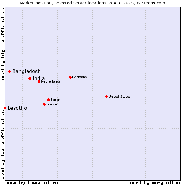 Market position of India vs. Bangladesh vs. Lesotho