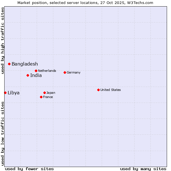 Market position of India vs. Bangladesh vs. Libya