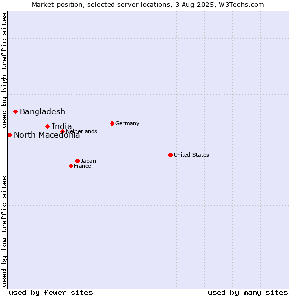 Market position of India vs. Bangladesh vs. North Macedonia