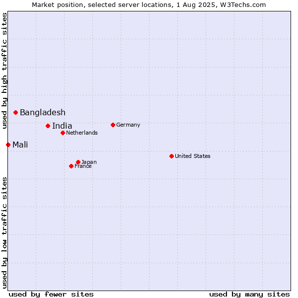 Market position of India vs. Bangladesh vs. Mali