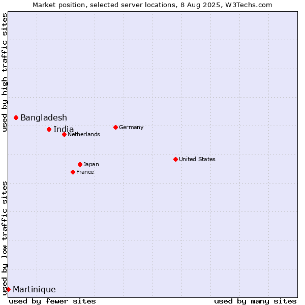 Market position of India vs. Bangladesh vs. Martinique