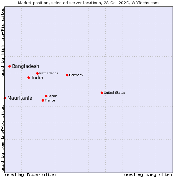 Market position of India vs. Bangladesh vs. Mauritania