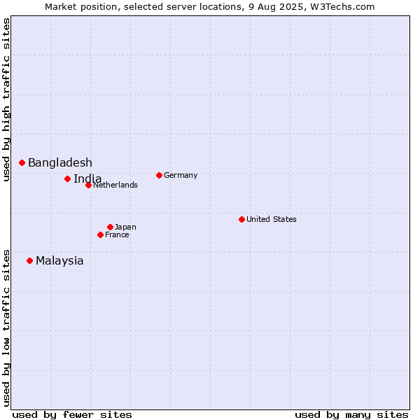 Market position of India vs. Malaysia vs. Bangladesh