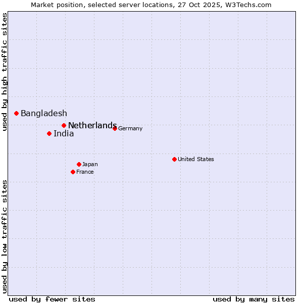 Market position of Netherlands vs. India vs. Bangladesh
