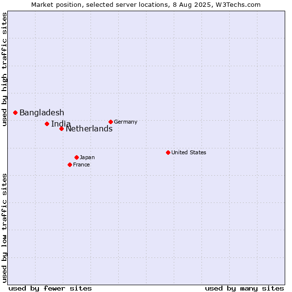 Market position of Netherlands and territories vs. India vs. Bangladesh