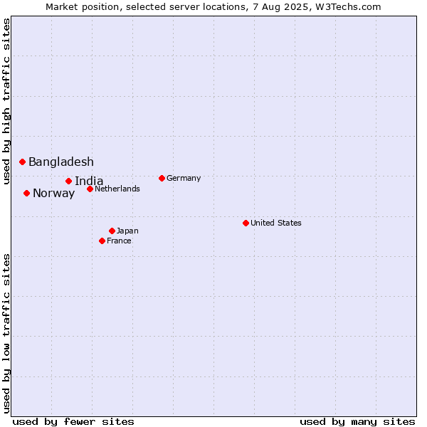 Market position of India vs. Norway vs. Bangladesh