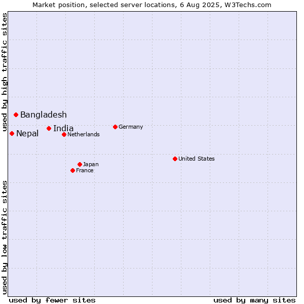 Market position of India vs. Bangladesh vs. Nepal