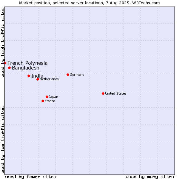 Market position of India vs. Bangladesh vs. French Polynesia