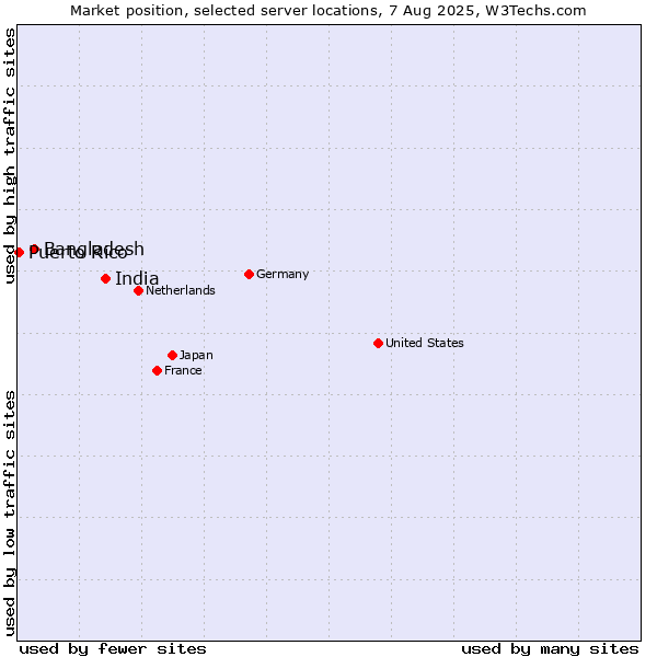 Market position of India vs. Bangladesh vs. Puerto Rico
