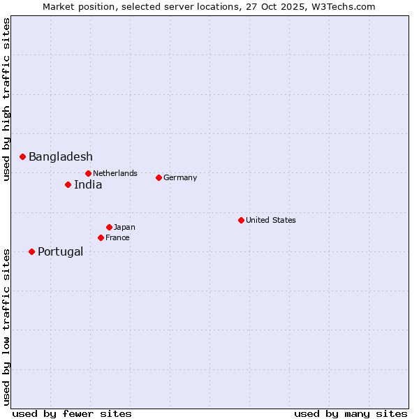 Market position of India vs. Portugal vs. Bangladesh