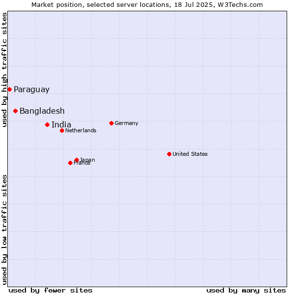 Market position of India vs. Bangladesh vs. Paraguay