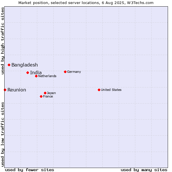 Market position of India vs. Bangladesh vs. Reunion