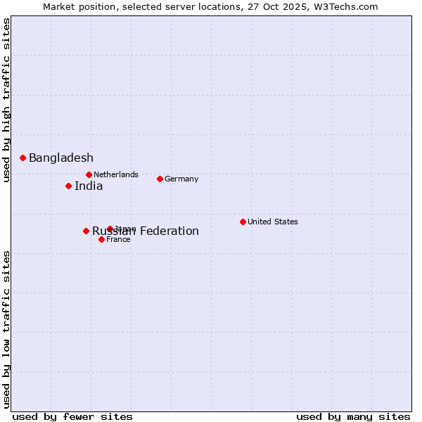 Market position of Russian Federation vs. India vs. Bangladesh