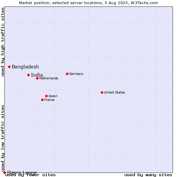 Market position of India vs. Bangladesh vs. Sierra Leone