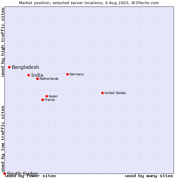 Market position of India vs. Bangladesh vs. South Sudan