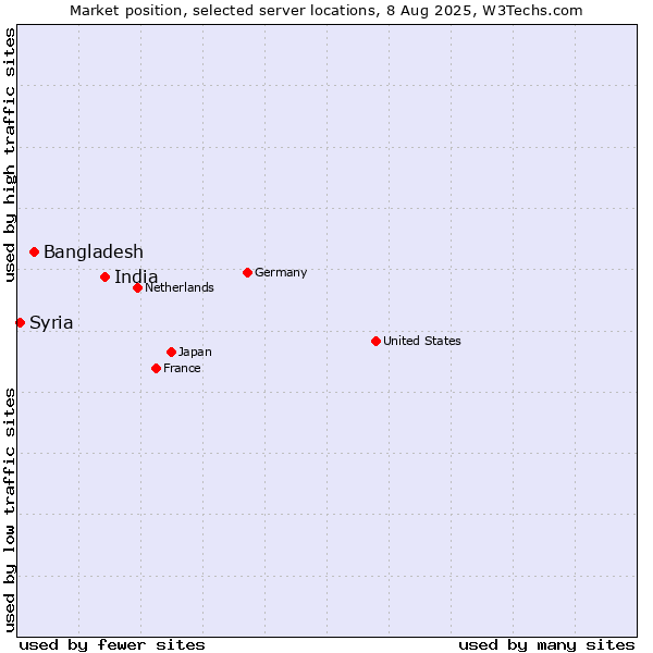 Market position of India vs. Bangladesh vs. Syria