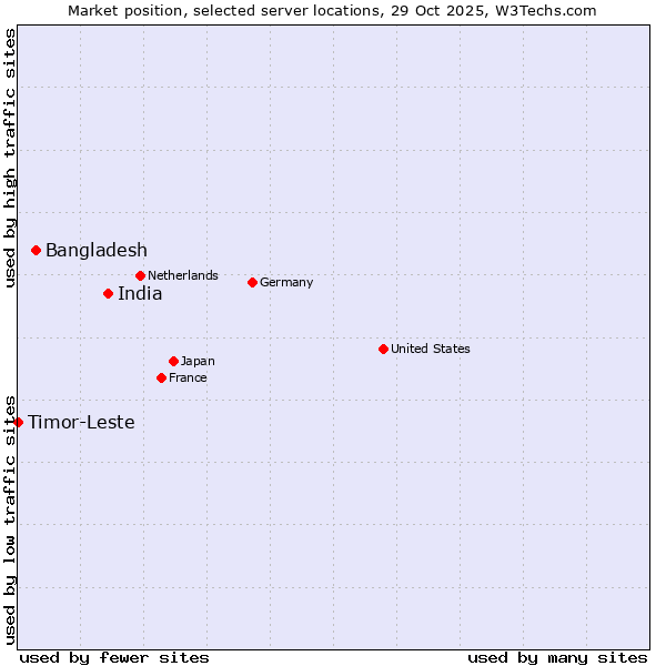 Market position of India vs. Bangladesh vs. Timor-Leste
