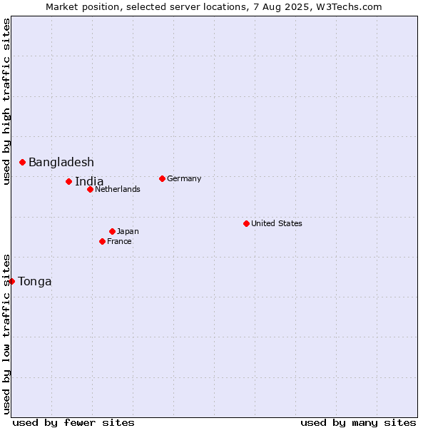 Market position of India vs. Bangladesh vs. Tonga