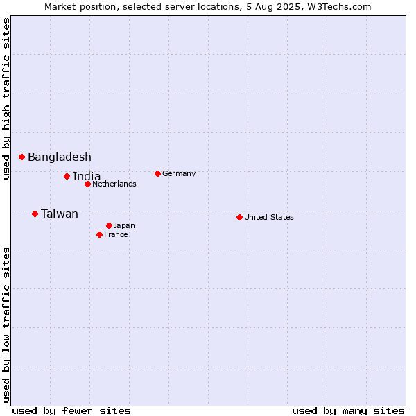 Market position of India vs. Taiwan vs. Bangladesh
