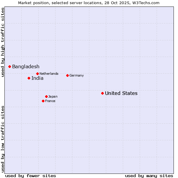Market position of United States vs. India vs. Bangladesh