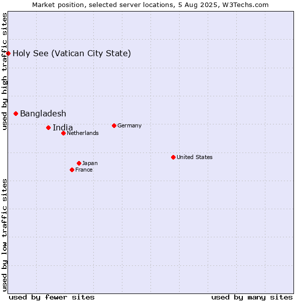 Market position of India vs. Bangladesh vs. Holy See (Vatican City State)