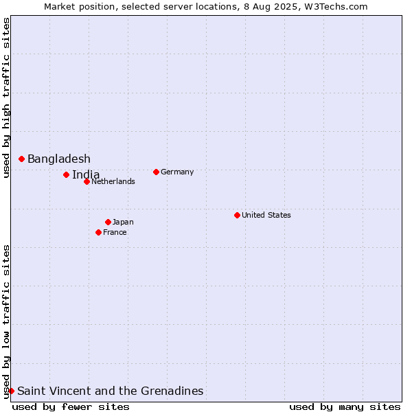 Market position of India vs. Bangladesh vs. Saint Vincent and the Grenadines