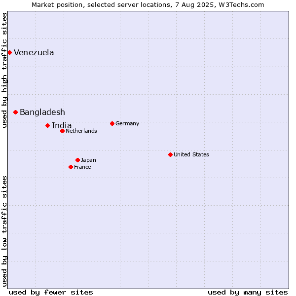 Market position of India vs. Bangladesh vs. Venezuela