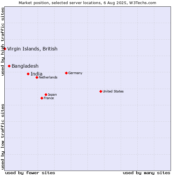 Market position of India vs. Bangladesh vs. Virgin Islands, British