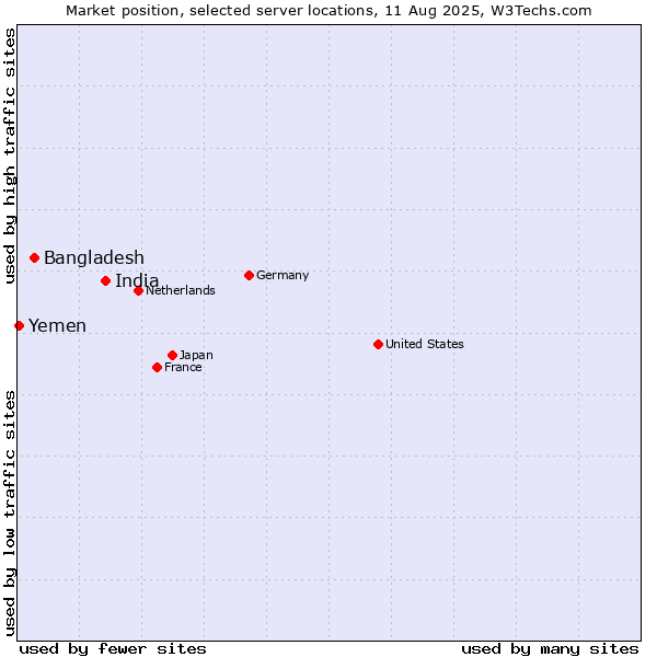 Market position of India vs. Bangladesh vs. Yemen