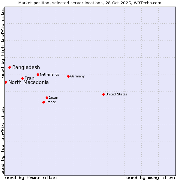 Market position of Iran vs. Bangladesh vs. North Macedonia