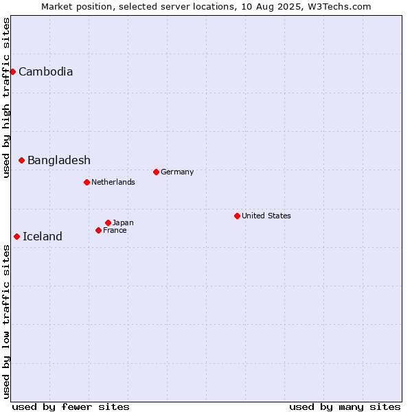Market position of Bangladesh vs. Iceland vs. Cambodia