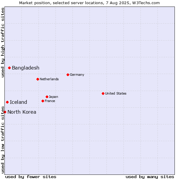 Market position of Bangladesh vs. Iceland vs. North Korea