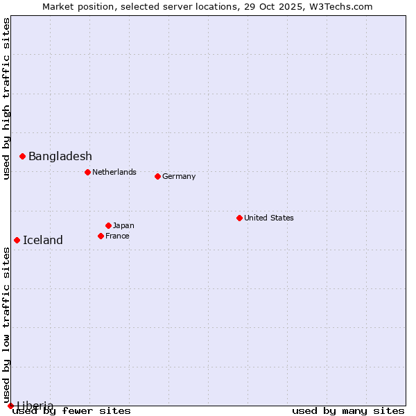 Market position of Bangladesh vs. Iceland vs. Liberia