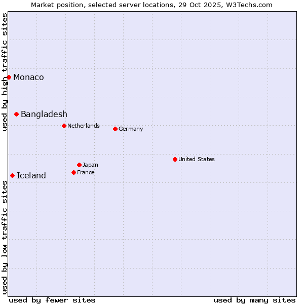 Market position of Bangladesh vs. Iceland vs. Monaco