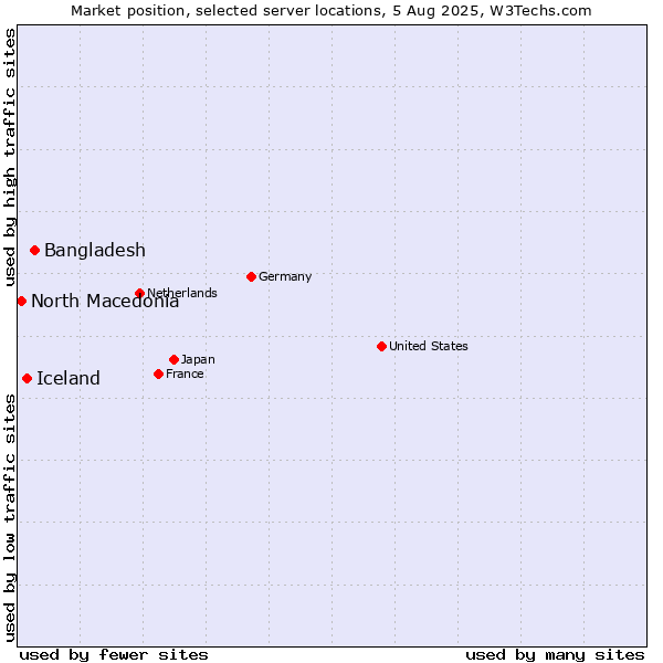 Market position of Bangladesh vs. Iceland vs. North Macedonia