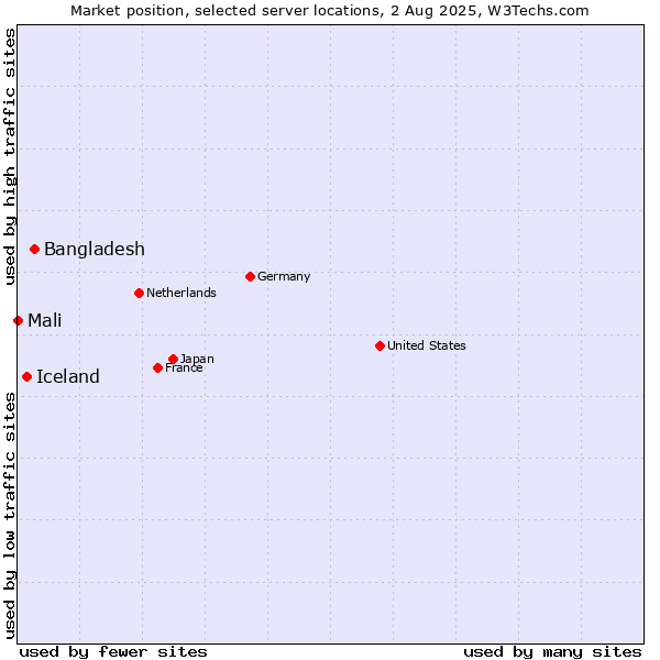 Market position of Bangladesh vs. Iceland vs. Mali