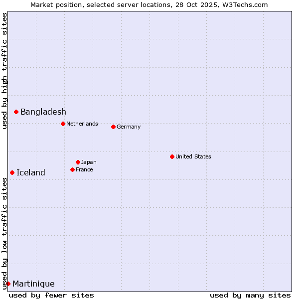 Market position of Bangladesh vs. Iceland vs. Martinique