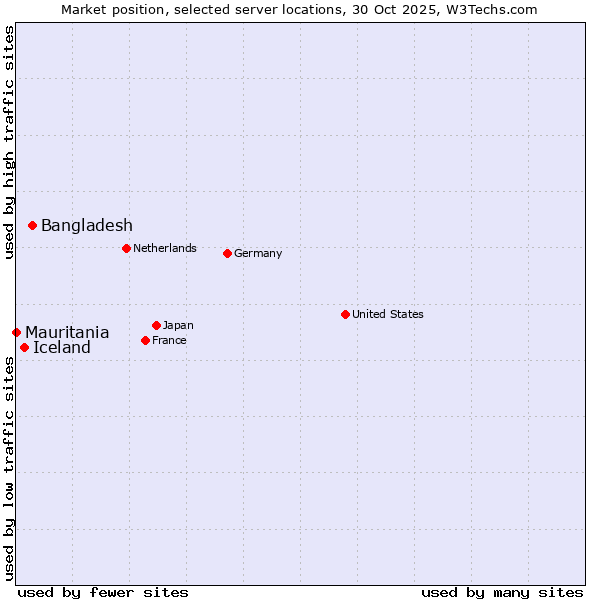 Market position of Bangladesh vs. Iceland vs. Mauritania