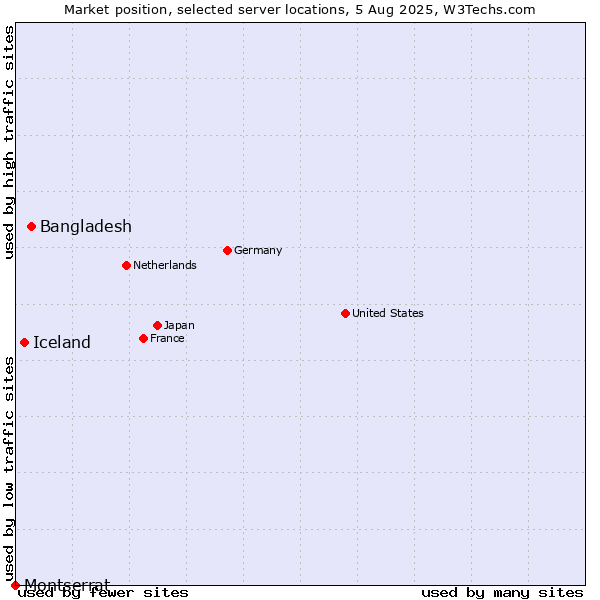 Market position of Bangladesh vs. Iceland vs. Montserrat