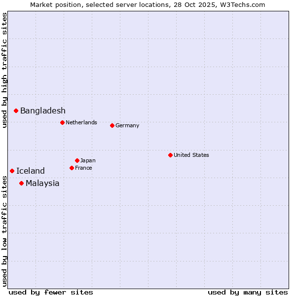 Market position of Malaysia vs. Bangladesh vs. Iceland