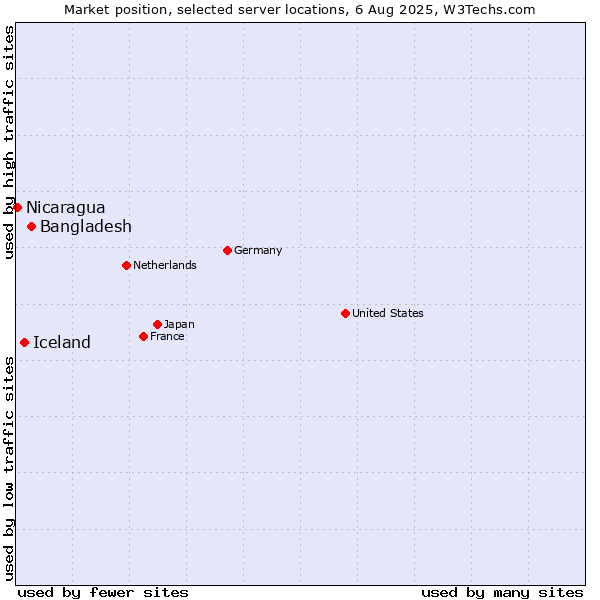Market position of Bangladesh vs. Iceland vs. Nicaragua