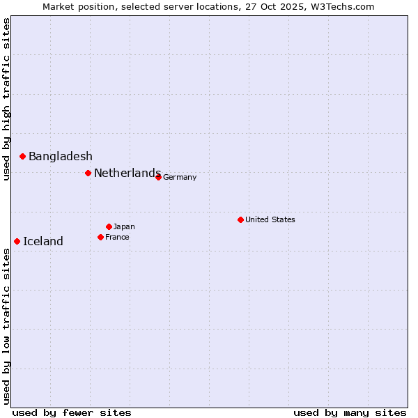 Market position of Netherlands and territories vs. Bangladesh vs. Iceland